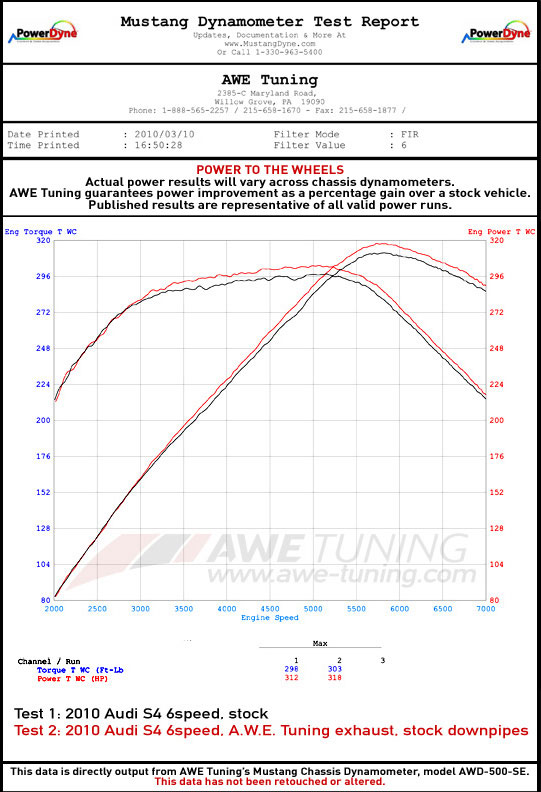 AWE Tuning Audi B8.5 S5 Coupe/Cabrio Exhaust Dyno AWE Tuning Audi B8.5 S5 Coupe/Cabrio Exhaust Dyno