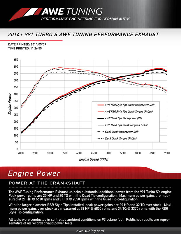 Porsche AWE Tuning Exhaust Dyno Sheet Porsche AWE Tuning Exhaust Dyno Sheet