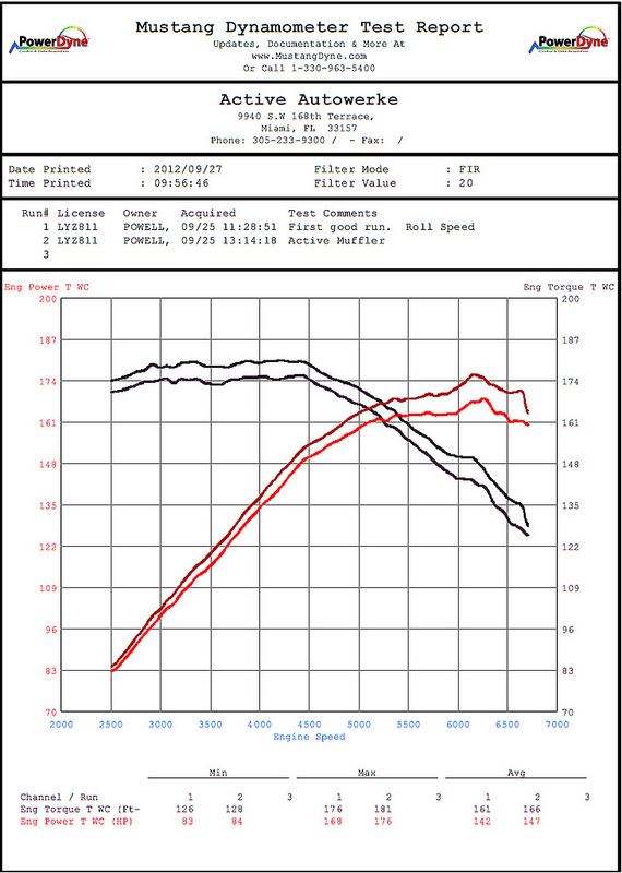 Active Autowerke Exhaust E9X Dyno Active Autowerke Exhaust E9X Dyno