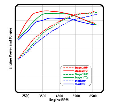 Cobb Tuning AccessPORT Nissan R35 Skyline GT-R Dyno Curves Cobb Tuning AccessPORT Nissan R35 Skyline GT-R Dyno Curves