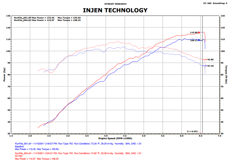 Graph showing increased air flow Graph showing increased air flow