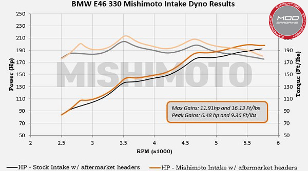 Mishimoto e46/3301 2001-2005 intake part#MMAI-E46-01BK Mishimoto e46/3301 2001-2005 intake part#MMAI-E46-01BK