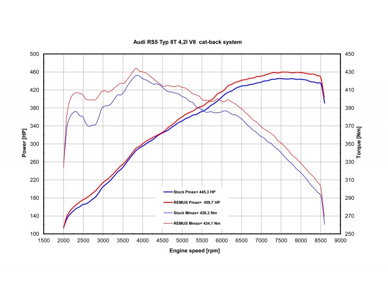 Remus Exhaust for 2010 Audi RS5 Dyno Results Remus Exhaust for 2010 Audi RS5 Dyno Results