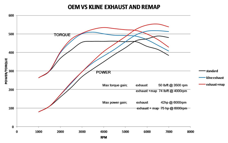 Kline Innovation Porsche 997 Turbo Exhaust System Dyno Results Kline Innovation Porsche 997 Turbo Exhaust System Dyno Results