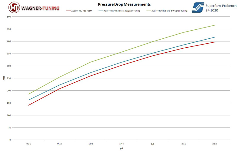 tt rs evo 2 intercooler vs stock flow test results tt rs evo 2 intercooler vs stock flow test results