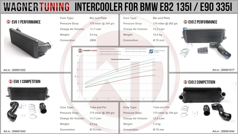 Wagner Tuning BMW N54 EVO I Performance Intercooler Comparison Wagner Tuning BMW N54 EVO I Performance Intercooler Comparison