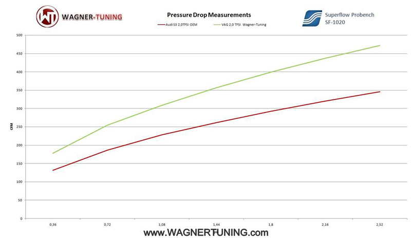 wagner tuning intercooler for vw 2.0 tfsi engines flow vs oem intercooler wagner tuning intercooler for vw 2.0 tfsi engines flow vs oem intercooler