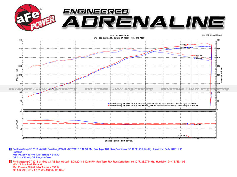 aFe MACH Force XP exhaust system for the 2011-2014 Ford Mustang GT aFe MACH Force XP exhaust system for the 2011-2014 Ford Mustang GT