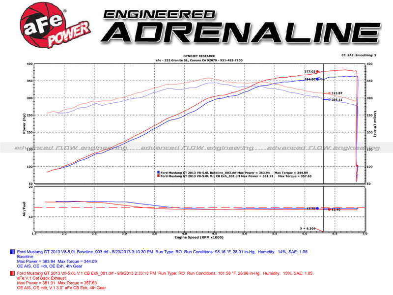 aFe MACH Force XP exhaust system for the 2011-2014 Ford Mustang GT aFe MACH Force XP exhaust system for the 2011-2014 Ford Mustang GT